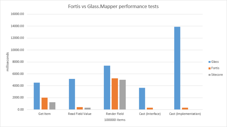 Fortis vs glass